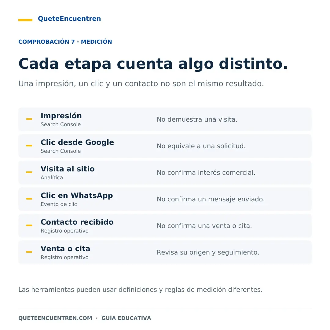 Mi página web no aparece en Google diferencia entre impresiones clics visitas y contactos