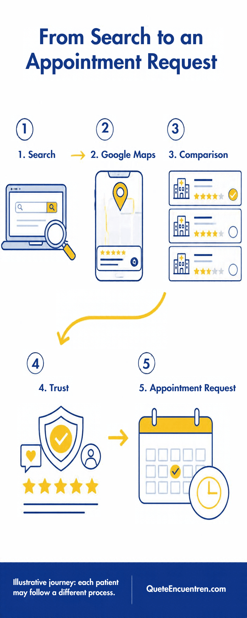 Google Maps for dentists patient journey from local search to appointment request
