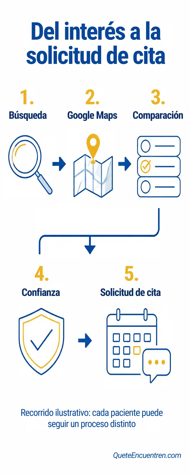 Recorrido de un paciente desde Google Maps hasta una solicitud de cita dental